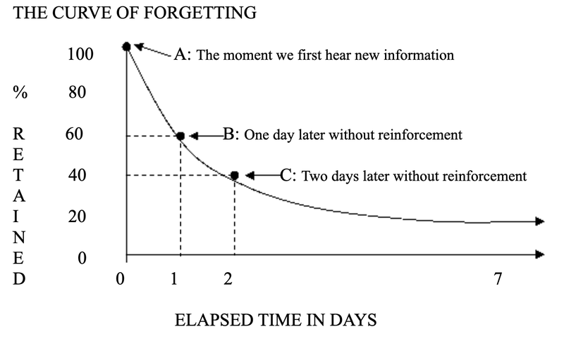 Curve of Forgetting